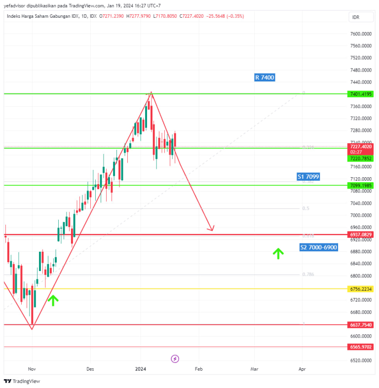 $IHSG Lanjutkan Proses Koreksi Di Minggu Akhir Bulan Januari 2024 – YEF ...